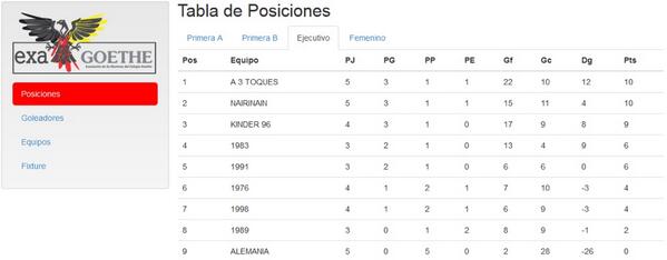 Exa_Goethe's tweet photo. Tablas actualizadas hasta la 5ta. Fecha .
El sábado nos vemos en otra jornada más en #elmejorexadelpais http://t.co/6fSkjg1EAZ