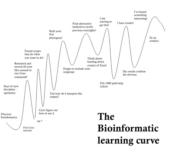 Becctococcus's tweet photo. Preparing for a lab talk, ended up making the bioinformatic learning curve - part 1 of ∞ http://t.co/vulwUMB7hL