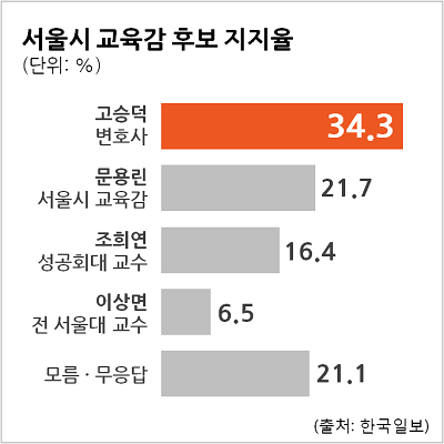 한국일보 여론조사 결과에 따르면 34.3%로 여전히 1위를 지키고 있습니다. 한국일보인만큼 신뢰성이 가장 높다고 생각합니다. (조사기간: 0526~0527,자세한 내용중앙선거여론조사공정심의위원회 홈페이지 참고)