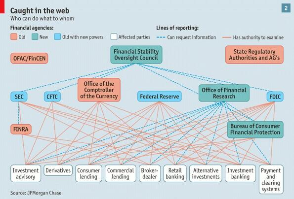 Solutions4SWIFT's tweet image. The bank regulatory system in one awesomely complicated chart. MT @editornbe