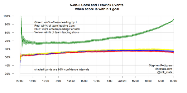 My thoughts on why Corsi&amp;Fenwick are bad predictive stats and why we should try to do better: rinkstats.blogspot.com/2014/05/corsi-…