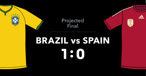business's tweet photo. Who's going to win the #WorldCup? Statistically, we already know: http://t.co/wYnC0AxShZ http://t.co/ysDR2cHobb