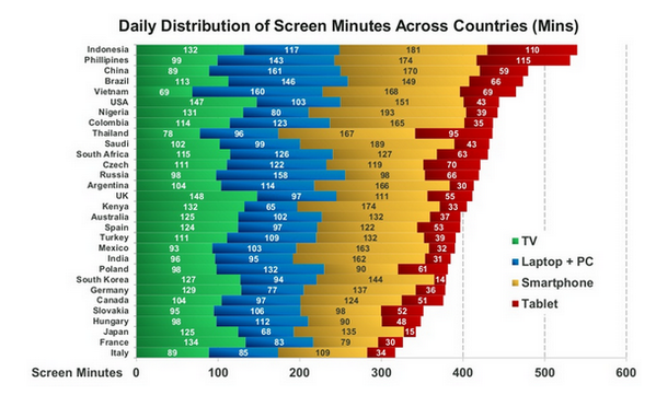 TheAtlantic's tweet photo. How does your country consume media? http://t.co/P8mdXUHtQN http://t.co/BNLMvJrLdg