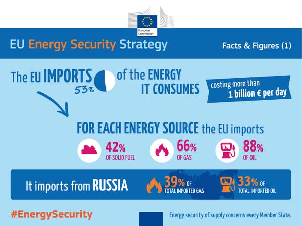 Eu энергия. Eu Energy. Energy Security. Europe's Energy Security. Energy Security of the us.