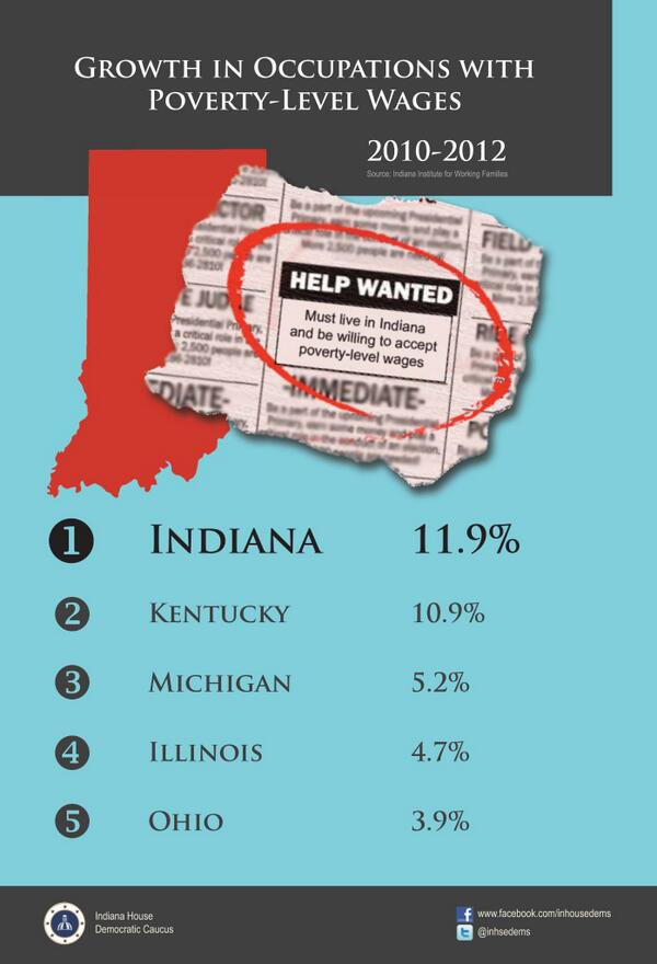 inhsedems's tweet photo. Instead of attracting 'any' job to #Indiana, we want jobs that increase economic security for Hoosier families #IHDC http://t.co/QLExD4QTjI