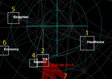 JamesJAndrus's tweet photo. VA Issue Track: check out the trajectory of this political storm.  It is now #2.  http://t.co/ZZGDxLXoGP http://t.co/BGzIOvNLOy