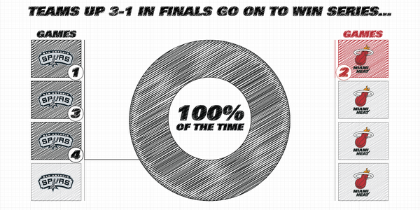 espn's tweet photo. The @Spurs' chances of winning The Finals look pretty promising... http://t.co/PoDbs39N9C (via @ESPNStatsInfo)