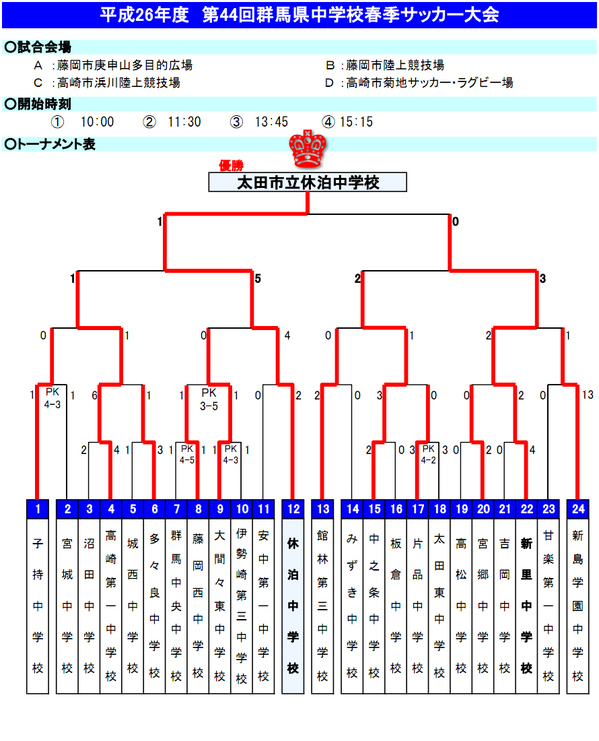 上州産 雑草魂 No Twitter 平成26年度 第44回群馬県中学校春季サッカー大会 優勝 太田市立休泊中学校 準優勝 桐生市立新里中学校 たくさんの応援 ありがとうございました W ノ 中体連 春季大会 中学サッカー U15 群馬 県大会 Http T Co 5h657rswtf 上州産 雑草魂 No Twitter 平成26年度 第44回群馬県中学校春季サッカー大会 優勝 太田市立休泊中学校 準優勝 桐生市立新里中学校 たくさんの応援 ありがとうございました W ノ 中体連 春季大会 中学サッカー U15 群馬 県大会 Http T Co 5h657rswtf