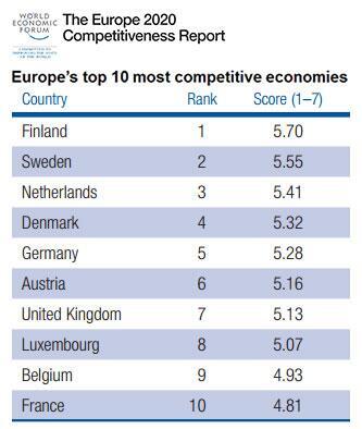 HeikkiAarnilin's tweet image. #kultaranta: Suomi ei pysähtynyt, vaan taantunut. #selvitys: Suomi EU:n kilpailukykyisin. Näkökulma aina näkökulma.