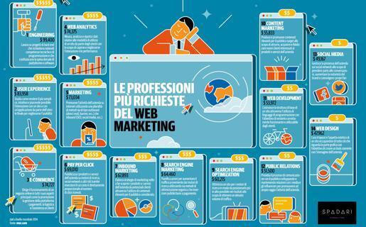 professioniweb's tweet photo. #Web #marketing e stipendio: più opportunità x creativi e umanisti http://t.co/t1NuUunBP2 @la_stampa @professioniweb http://t.co/AGtAF7lOfm