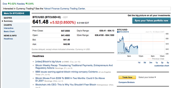CoinDesk's tweet photo. Bitcoin Goes Mainstream With Inclusion on Yahoo! Finance http://t.co/eawueVfkio http://t.co/n5bWdcI6lg