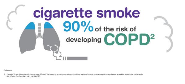 drgonzalezmoro's tweet photo. Existe un 90% de riesgo de desarrollar #EPOC con el contacto del humo del tabaco, según la #OMS #PulmonChat http://t.co/HdZyb3zoxD