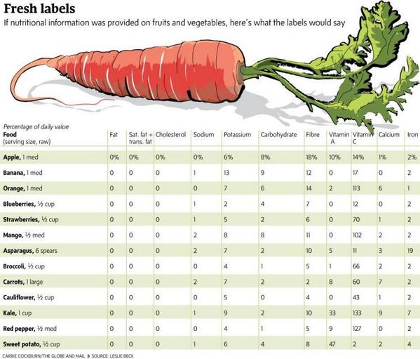 globeandmail's tweet photo. Curious how fruits and vegetables affect your daily intake of nutrients? Check this out: http://t.co/J51JN3h2xI http://t.co/kitK9XXEZw