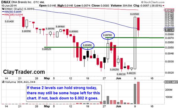 ClayTrader25's tweet photo. $DNAX - the 2 areas of support that will "tell the story" of hope (or lack of) today... #NoEmotion #LearnCharts http://t.co/OdPRSImKzZ