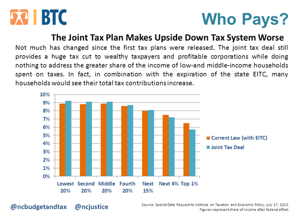 House Finance votes against restoring EITC for NCians who work but earn low wages. Tax code remains upside down #NCGA