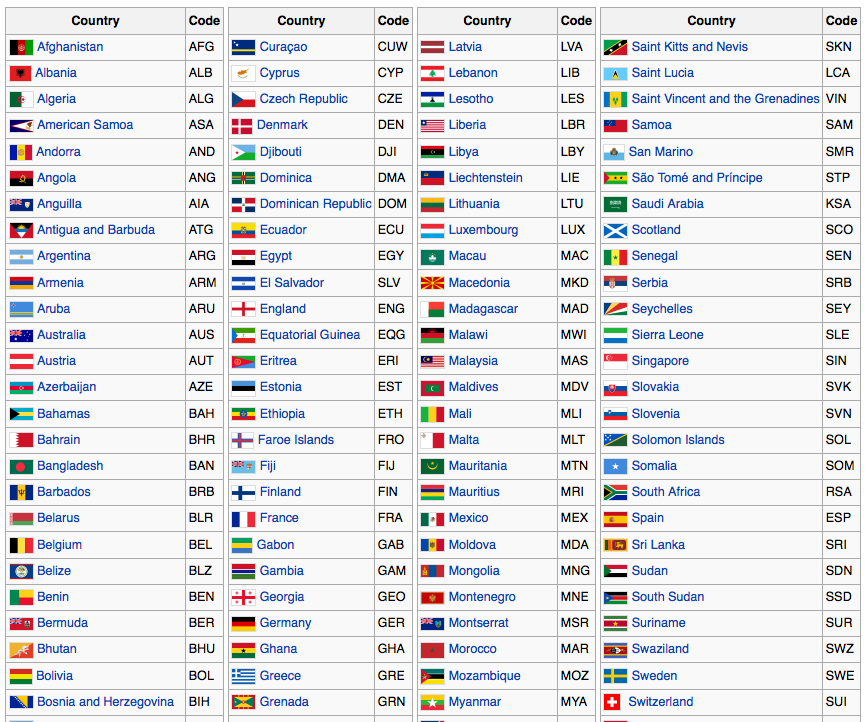 Аббревиатуры названия стран. Сокращения названий стран. Аббревиатура названия страны. Обозначение стран. Коды стран.