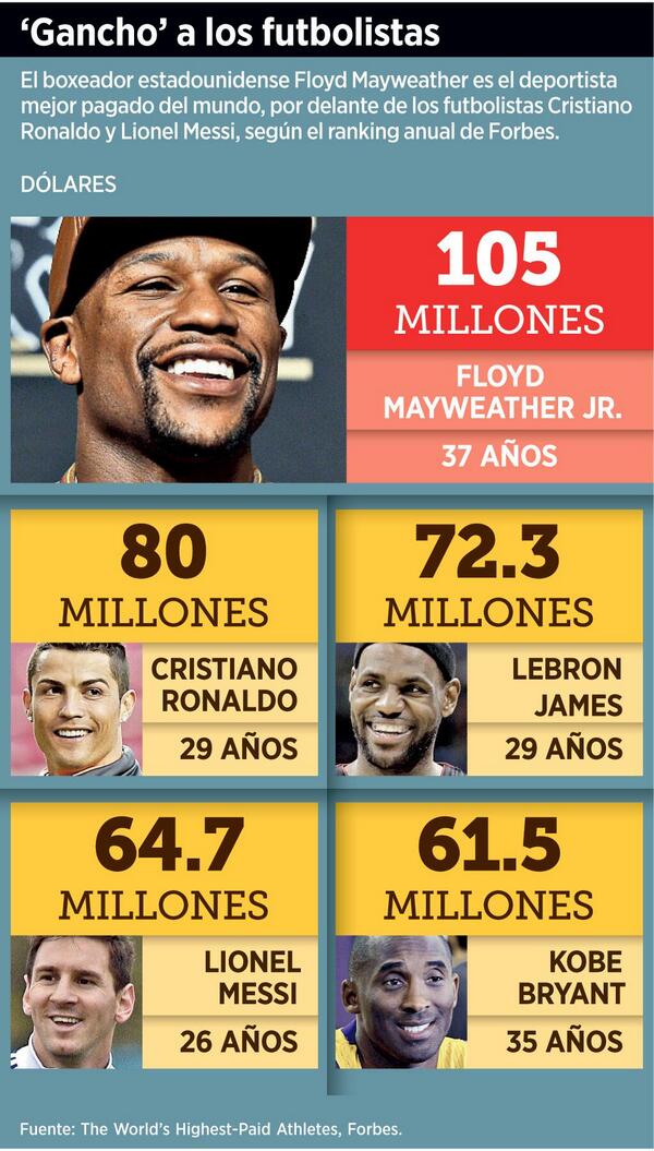 Floyd Mayweather es el deportista mejor pagado del  mundo, por delante de Cristiano Ronaldo y Messi, según Forbes