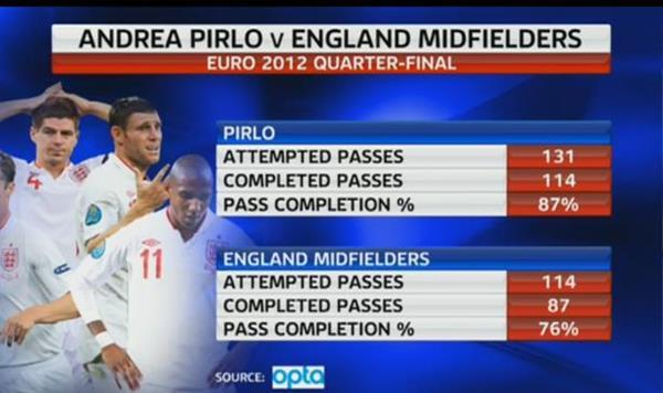 Andrea Pirlo vs England midfielders in the Euro 2012 quarter-final. Can he be stopped? #WorldCup