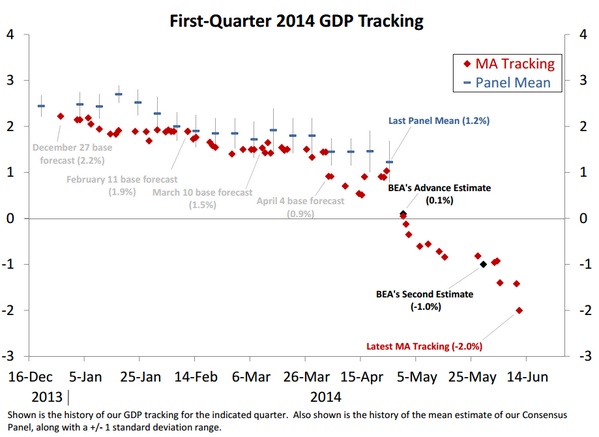 2014 1 Qtr Tracking