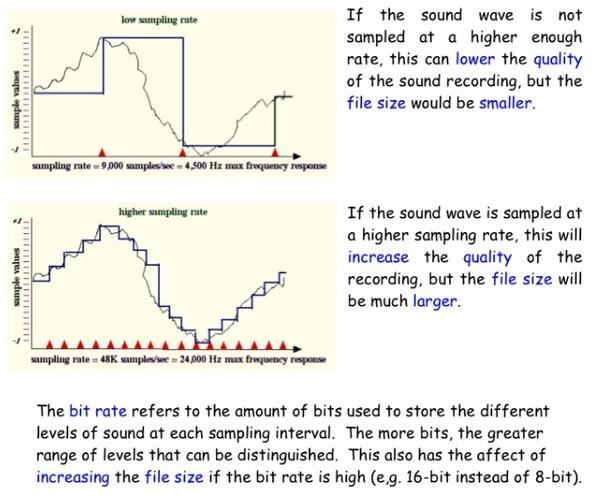 rusheymeadComp's tweet image. Have a look at the image to see how sound is converted from analogue to digital #CompRevision