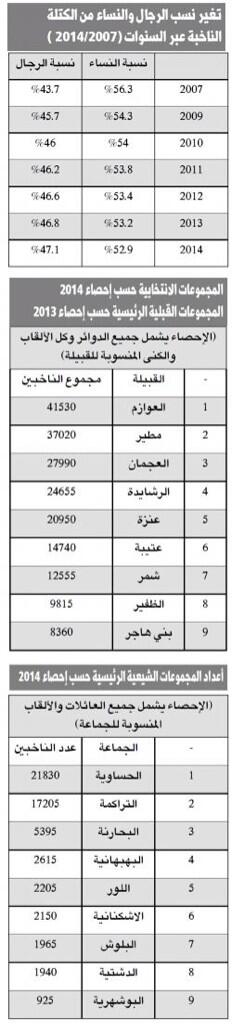 جريدة 25 فبراير Pe Twitter احصائية العوازم اكبر قبيلة انتخابية في الكويت تليها قبيلة مطير ثم قبيلة العجمان والرشايدة وعنزة Http T Co Qawqply18a