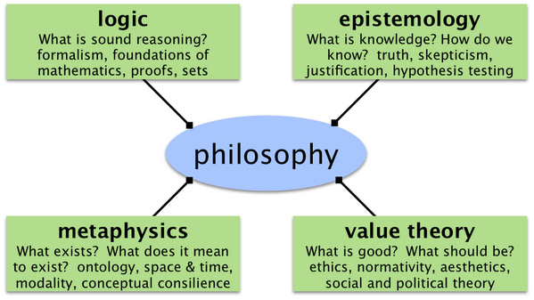 five major branches of philosophy