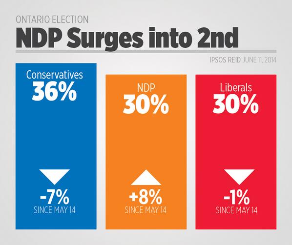 LondonNDP's tweet photo. New poll proves it: to stop @timhudak, you vote @AndreaHorwath http://t.co/rDKcZB6LPZ #ldnont #onpoli #ondp http://t.co/OOabXLuppL