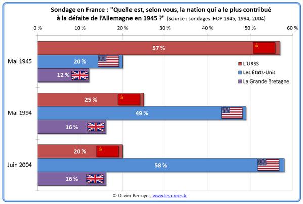 Over time our entertainment industry corrected misconceptions about who did the most to defeat Nazi Germany. v @axian