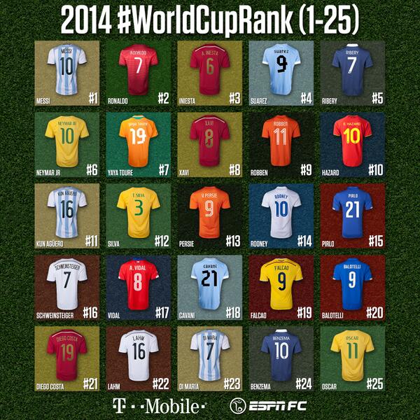 ESPNFC's tweet photo. Messi tops Ronaldo in the @TMobile #WorldCupRank. View the entire top 50 here » http://t.co/imXxOZCqbZ http://t.co/9VQ06VaEuh
