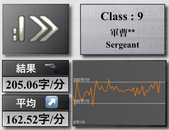 arinko11_24's tweet image. ☆9 Sergeant(軍曹)
ベスト : 215.73字/分　　平均 : 162.52字/分
#TypingClass bit.ly/Wn2tFt