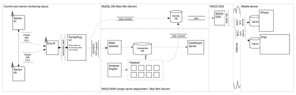 jskogsta's tweet image. #Currentcost #WSO2 hack plan for weekend. #WSO2DSS and #WSO2BAM test planned, with #Oracle #MobileADF REST consumer!