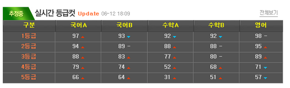 theMEGASTUDY's tweet photo. 18:09분 기준 6월모의고사등급컷 공개! 충격적인 몇몇 과목의 너무 높은 컷에 마음이..ㅠ http://t.co/ynQp4u6pCq #등급컷은메가스터디 http://t.co/rBmNDsUJwb