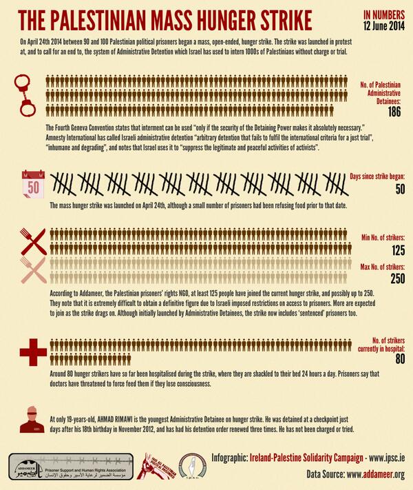 Addameer's tweet image. #Infographic Over 125 Palestinian detainees enter their 50th day of hunger strike. #Palestine #Rage4Prisoners #UN #EU