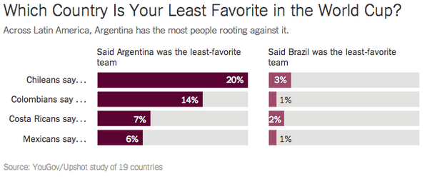 Why are so many soccer fans rooting against Argentina? nyti.ms/1hPAJor