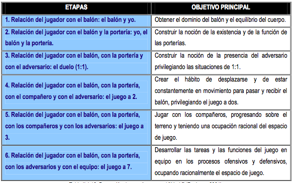 Rivilla_'s tweet photo. (2 de 4) FÚTBOL: Etapas y objetivos en el proceso de iniciación (Pacheco 2004; en Haro, 2006) @Futbolpositivo http://t.co/q4nSfFJCpR