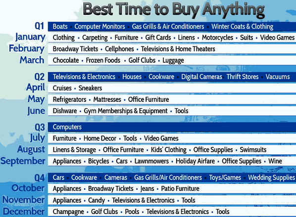 TweetSmarter's tweet image. Bookmark it! The best time to buy anything: