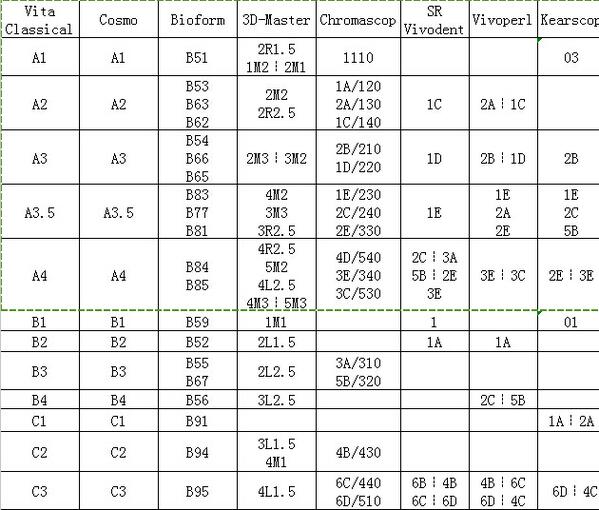 Denture Tooth Shade Conversion Chart