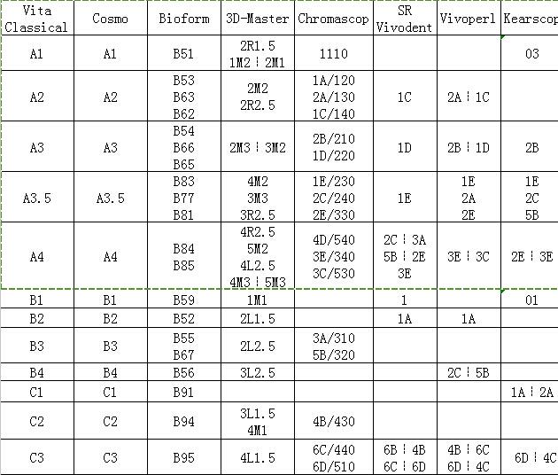 Denture Tooth Shade Conversion Chart