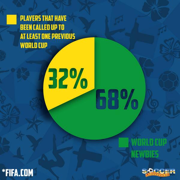 Soccer_Laduma's tweet photo. More than half of the players who will feature in #Brazil this year are #WorldCup first-timers! Exciting right? http://t.co/7PWZ9XHEjs
