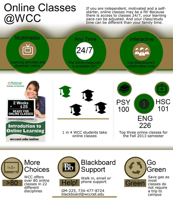 codatwcc's tweet image. #WashtenawCC prepares students for #OnlineLearning with Intro to Online bit.ly/cLaEgt
