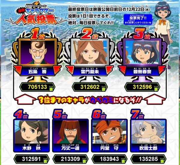 もも ハイキューの人気投票1位が教頭だったことで 話題ですが ここで歴代のイナズマイレブンの人気投票を見てみましょう Http T Co Xuvtfowpgr