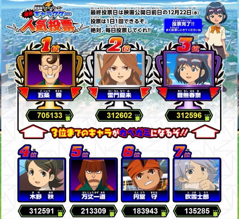もも ハイキューの人気投票1位が教頭だったことで 話題ですが ここで歴代のイナズマイレブンの人気投票を見てみましょう Http T Co Xuvtfowpgr Twitter