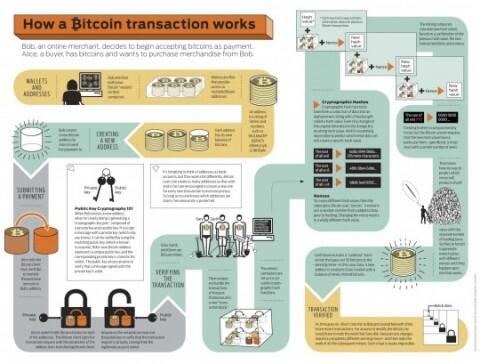 bitcoinagile's tweet image. Infographic: How a Bitcoin transaction works bit.ly/1v3br8H #bitcoin #AND2014