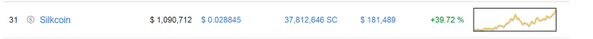 Silk_coin's tweet photo. POW is 50% done and we keep rising. 1 million$ marketcap and more than 200BTC volume per 24h during the last 3 days! http://t.co/cqb6NGSlLI