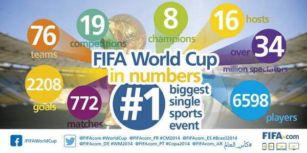 FIFAWorldCup's tweet photo. #WORLDCUP IN NUMBERS: The biggest sporting competition on the planet is ready to kick-off - http://t.co/Bd21kil0jE http://t.co/4RUIiWcrfd