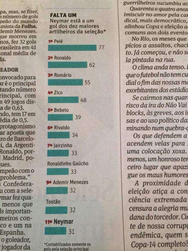 Si marca hoy Neymar, entra en los 10 máximos goleadores en la historia de la selección brasileña. 22 años la criatura