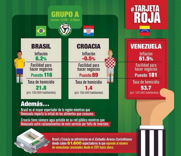 hcapriles's tweet photo. #TarjetaRoja http://t.co/dGxMefW0U3