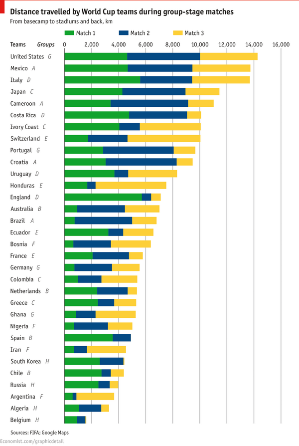 TheEconomist's tweet photo. #Dailychart: How far teams will travel during the group stage of the World Cup http://t.co/AkaxOziAzk #EconBrazil http://t.co/AqRb29JiWQ