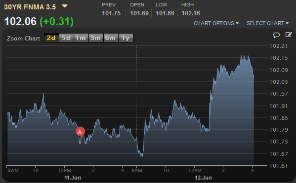 MBSLive's tweet image. The 30YR Fannie Mae 3.5 is currently trading at 102.06 (+0.31).