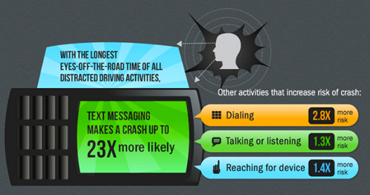 Does it surprise you that texting is the number one activity for "longest eyes-off-the-road activity?"